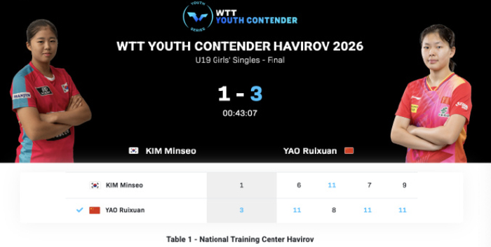 欧冠高清回放-24小时连取两冠！孙颖莎16岁师妹跨级仍最强 前世界第一汲取经验|姚睿轩|姜依依|哈维若夫站|哈维|U19_新浪体育_新浪新闻